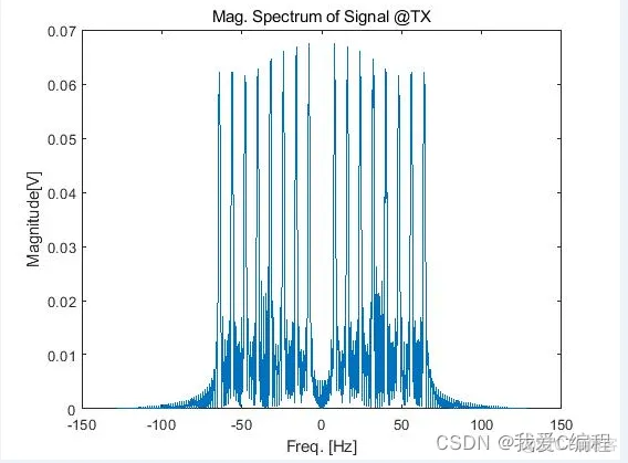 MFSK调制方式的频谱效率,误码率,频谱等matlab仿真_3d
